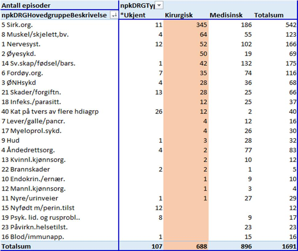 Av 1700 Øyeblikkelig hjelpsinnleggelser ved St. Olavs Hospital, er 688 registrert som kirurgisk DRG. Dette fremgår av tabell 5. Tabell 5 Nord-Trøndere som ble innlagt ved St.