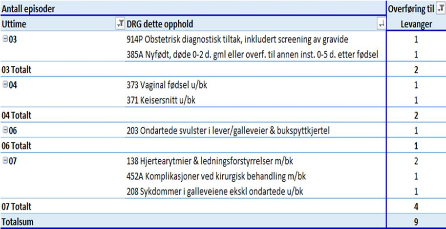 Tabell 6 Flytting fra Levanger til Namsos Tabell 7 Flytting fra Namsos til Levanger Arbeidsgruppa har sett spesifikt på overføring av ortopediske pasienter fra Namsos til Levanger mellom kl 22.