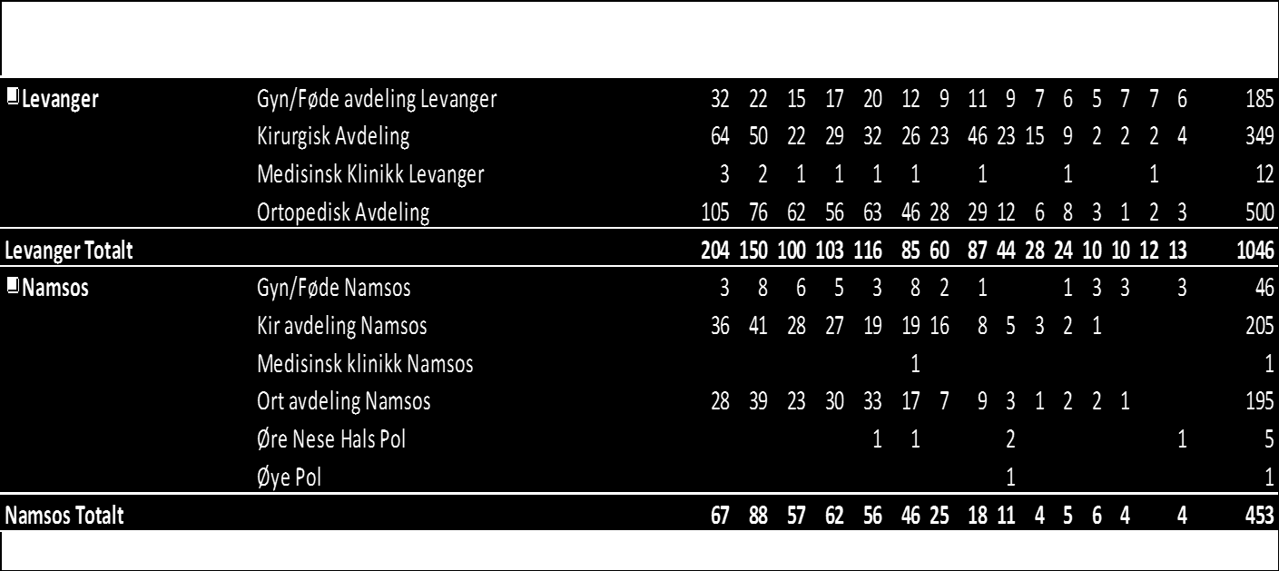 Når det gjelder øyeblikkelig hjelpsinnleggelser, ser man at det er jevnt tilsig av pasienter på dagtid, ettermiddag og kveld; men svært få med ankomst etter kl. 24.00.