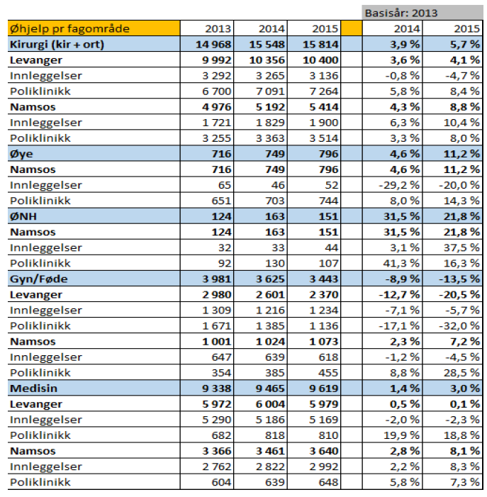 4. Statistikk og tallgrunnlag 4.1 Aktivitetsstatistikk Når det gjelder vaktberedskap bør en se på hvor mange pasientkontakter sykehusene har, da det er dette som sier noe om behovet.