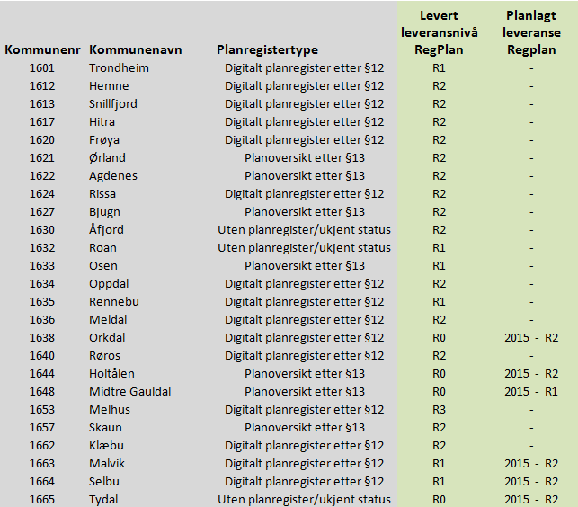 Plan for leveranse fra kommunene til Norge digitalt framgår av tabellen under. Tabellen gir en status over planregistertype (planoversikt eller digitalt planregister).