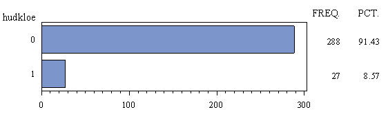 Del II, Generell Helse Hvordan er hundens generelle helse? 308 svarte på spørsmålet. 91% av eierne var godt eller meget godt fornøyd med hundens helse, mens ca 5,8% vurderte hundens helse til middels.