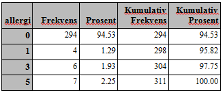 Furunkulose Ikke registrert Allergi 311 har svart på dette spørsmålet. 1,3% (4 hunder) oppgir at hunden har verifisert allergi med positiv blodprøve/prikktest (kode 1).