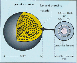 Thorium og Uran i fremtidig konsept High Temperature Gas cooled Reactor (HTGR) Høy energiutnyttelsesgrad Kan bruke kun Uranbrensel, men Thorium-Uran brensel er trolig