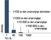 Behandling av brukt reaktorbrensel Deponering Dypdeponering der brenslet lagres tørt i overskuelig fremtid Kanada, Finland, Sverige og USA har besluttet å deponere det brukte brenselet.