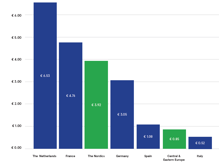 FINANSTILSYNET SIDE 4 AV 24 Diagram 2: Europeisk folkefinansiering - EUR per land 2015 Diagram 3 viser at folkefinansiering målt per capita plasserer Norden på