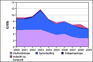 Petroleumsprodukter Figur 3.7 Forbruk av petroleumsprodukter i brukergruppene I Figur 3.7 ser man hvordan petroleumsforbruket utviklet seg fra 2000 til 2009.