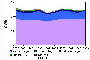 Biobrensel Figur 3.9 Forbruk av biobrensel i brukergruppene Figur 3.9 viser utviklingen i biobrenselforbruket i perioden 2000 til 2009.