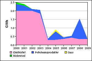 Tjenesteytende sektor Figur 3.13 Energiforbruk i tjenesteytende sektor Figur 3.13 viser hvordan energiforbruket i tjenesteytende sektor har utviklet seg i perioden 2000-2009.