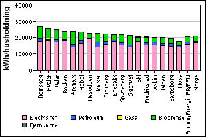 Figur 3.17 Energiforbruk i husholdningen per husholdning 2009 (Ikke temperaturkorrigerte verdier) Figur 3.
