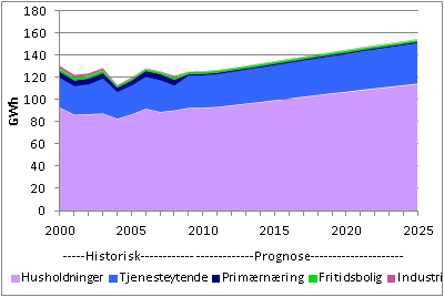Figur 4.2 Prognose for stasjonært energiforbruk fordelt på brukergruppe Figur 4.3 viser utvikling i forbruk fordelt på brukergrupper.