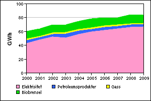 3.2 Stasjonært energiforbruk Dette kapitlet presenterer utviklingen i temperaturkorrigert energiforbruk, fordelt på energibærere og brukergrupper.