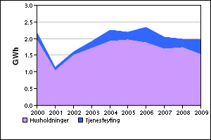 3.2.1.2 Petroleumsprodukter Figur 3.7 Forbruk av petroleumsprodukter i brukergruppene I Figur 3.7 ser man hvordan petroleumsforbruket utviklet seg fra 2000 til 2009.