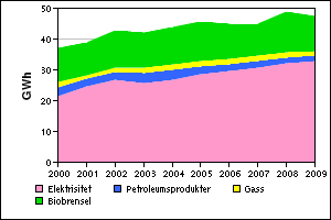 Tabell 3.3 Energiforbruket fordelt på brukergrupper i 2009 Brukergruppe Prosentandel Energiforbruk [GWh] 56,7 47,4 Tjenesteyting 19,9 16,6 Primær 0,3 0,3 22,8 19,0 0,4 0,3 Figur 3.