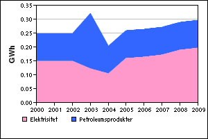 3.2.2.2 Tjenesteytende sektor Figur 3.13 Energiforbruk i tjenesteytende sektor Figur 3.13 viser hvordan energiforbruket i tjenesteytende sektor har utviklet seg i perioden 2000-2009.