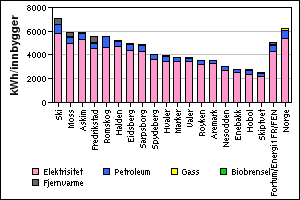 Figur 3.17 Energiforbruk i husholdningen per husholdning 2009 (Ikke temperaturkorrigerte verdier) Figur 3.