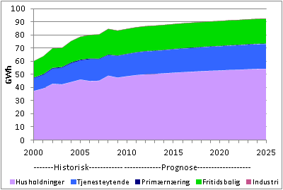 Figur 4.2 Prognose for stasjonært energiforbruk fordelt på brukergrupper Figur 4.2 viser utvikling i forbruk fordelt på brukergrupper.