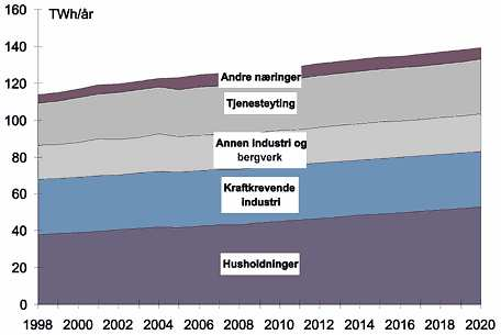 Figur 11.Kraftforbruk per sektor, Scenario Stø Kurs. Kilde: SSB, MSG -beregning og NOU 1998:11.