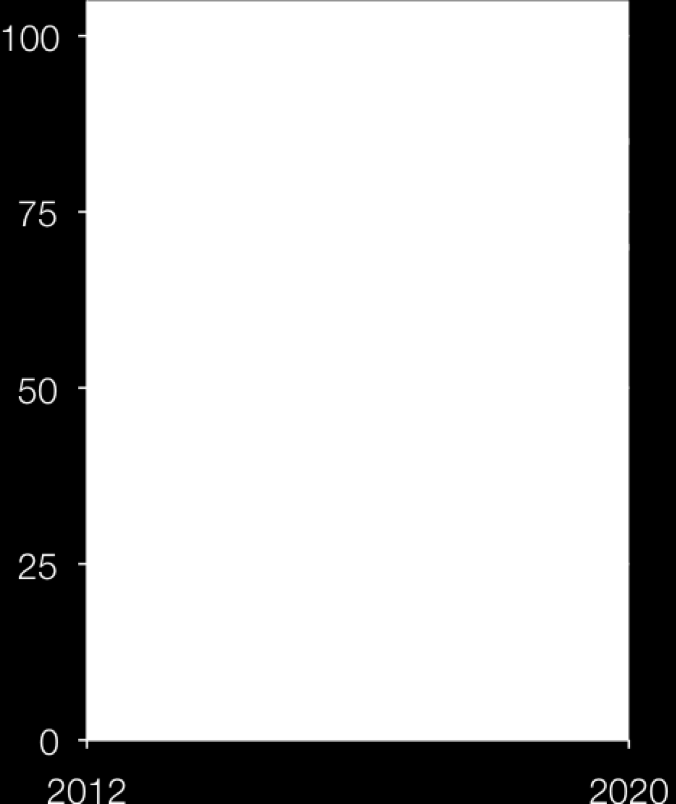 Figur 1. Prinsippet bak etablering av en gjennomsnittlig utslippsforpliktelse for perioden 2012-2020 (stiplet linje) basert på en utslippsbane fra 2012 til 2020 (heltrukket linje).