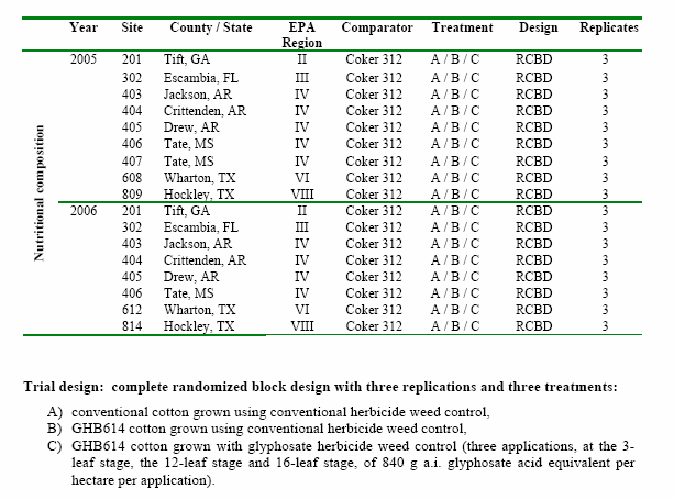 EFSA/GMO/NL/2008/51 Bomullslinje GHB614 08/318-endelig blokkdesign med 3 gjentak, og inkluderte testlinjen GHB614 og en konvensjonell bomullssort ( cv. Coker 312 ) som tradisjonell kontroll.