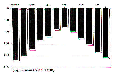 Page 10 of 11 Figur 2. Eksempel på variasjon i radonkonsentrasjon i et boligrom fra måned til måned over et helt år. Det anbefales at målinger av radon i inneluften begrenses til vinterhalvåret; dvs.