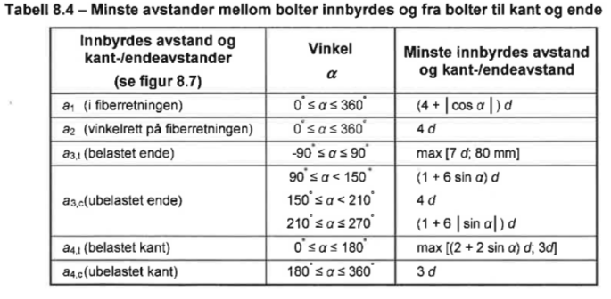 Krav til minimumsavstander Belastet ende (-90 α 90 ) Ubelastet