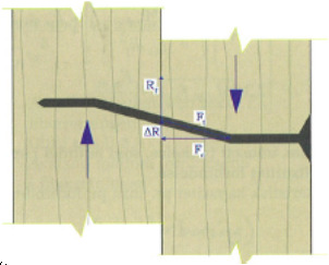 Modell parametre lytemoment My,R til forbinderen Spier: M y, R 0,3 fu, d = 0,45 fu, d,6,6 Runde spier irant spier, amstift Bolter, dybler: Sruer: M M y, R =, 3 0 f d u,,6,6 y, R = 0, 3 fu, def Rope