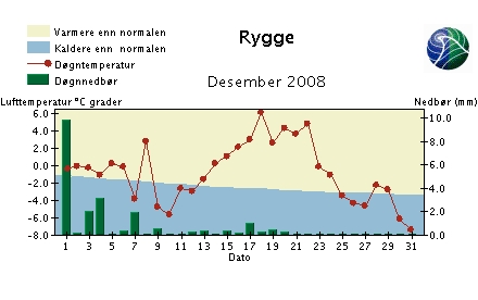 Vedlegg 1: Meteorologi i nedbørfeltet Meteorologiske observasjoner (nedbør og døgntemperaturer)