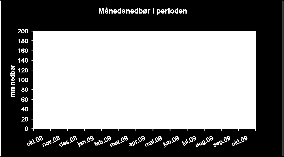 Figur 4. Månedsnedbør ved met.no s stasjoner 1715 Rygge og 378 Igsi i Hobøl i rapporteringsperioden (data er fra 1. oktober 28-16. oktober 29). 1.7 Vannføring i perioden sett i forhold til tidligere år Vannføringen blir målt to steder i vassdraget, ved Høgfoss i Hobølelva og i Guthusbekken.