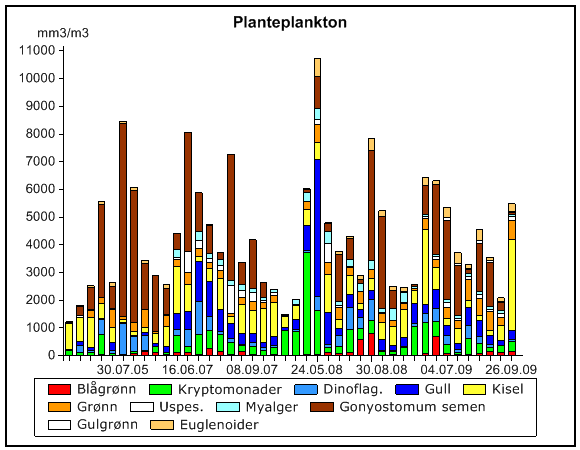 Variasjon i planteplanktonets mengde- og sammensetning i Vanemfjorden v/sildeholmen i 28/29.