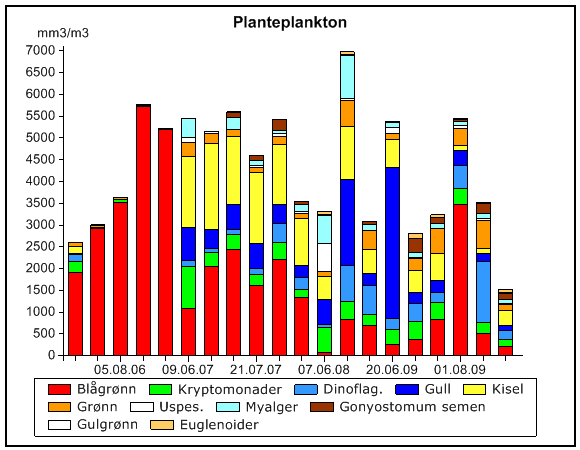 Variasjon i planteplanktonets mengde- og sammensetning i