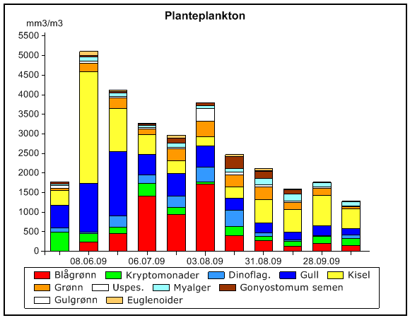 Figur 78. Variasjon i planteplanktonets mengde- og sammensetning i Vanemfjorden i 29. Figur 79.