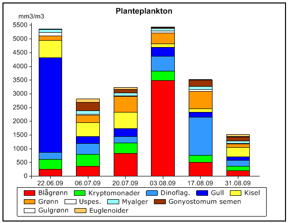 Figur 8. Variasjon i planteplanktonets mengde- og sammensetning i Grepperødfjorden i 29. Figur 81.