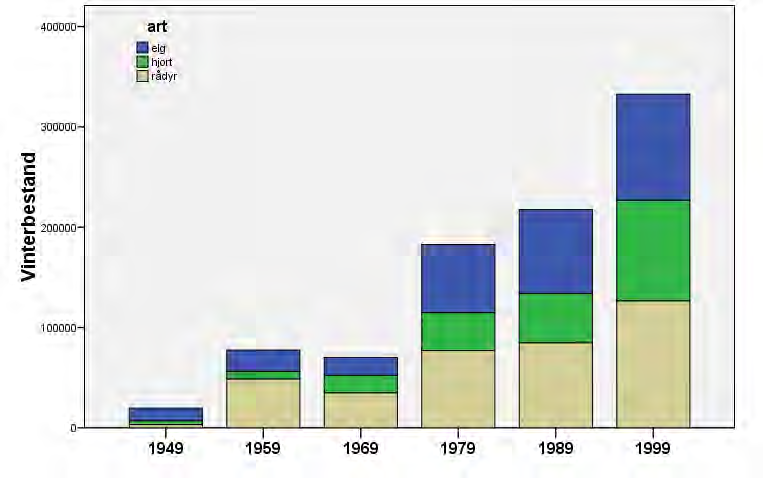 vinterbestand fra 1979 til 1989 (fig. 9), til tross for vesentlig større økning i fellingstall (fig. 8). Fig. 8. Antall felte elg, hjort og rådyr totalt i Norge i de respektive estimeringsårene.