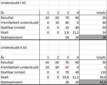 Ordning ble foreslått av medlemmer av finanskomiteen. 112 Det taler mot unntaket at det kompliserer håndhevelsen av regelen.