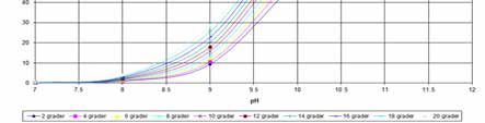 3.1.2 Ammonium NH 4 -N µg N/l I avløpsvannet fra tunelldrivingen vil det i perioder være relativt høye verdier av ammonium fra sprengstoffrester (NO 3 og NH 4 ).