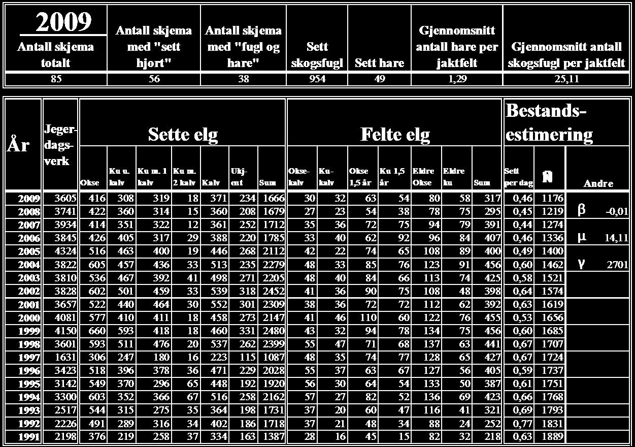 Tb S 1: Råd fo Ssd. Vdin Vi smmnin 3 ion, ys (ommnn Lisnd, Gimsd, And, Tdsnd o Risø), so (ommnn Ej o Honns, Ind, Bins, Fond, Åmi, Våshi o Gjsd) o Ssd (ommnn Bynd, V o By).