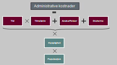 OPPDATERING FOR PERIODEN 2006-2009 167 opplysninger under et informasjonskrav. Deretter beregnes administrative kostnader internt i bedriften og kostnader forbundet med ekstern assistanse (eks.