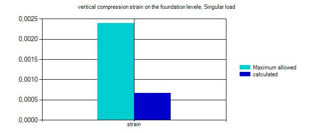 Compression strain on formation level due to singular load Winter Thawing winter Thawing Late spring Summer Fall 0,000078 0,000079 0,000663 0,000594 0,000630 0,000544 NUmber of loadings - refers to