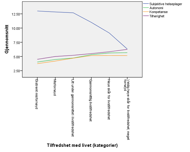 Figur 5: Gjennomsnitt av variablene subjektive helseplager og behovene autonomi, kompetanse og tilhørighet i forhold til kategoriene for tilfredshet med livet. 4.