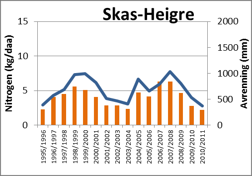 Årlige variasjoner i