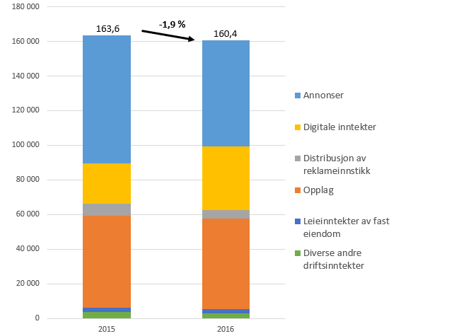 Driftsinntekter konsern utvikling mot fjoråret -12,9 mill. (-17,5 %) + 13,3 mill.