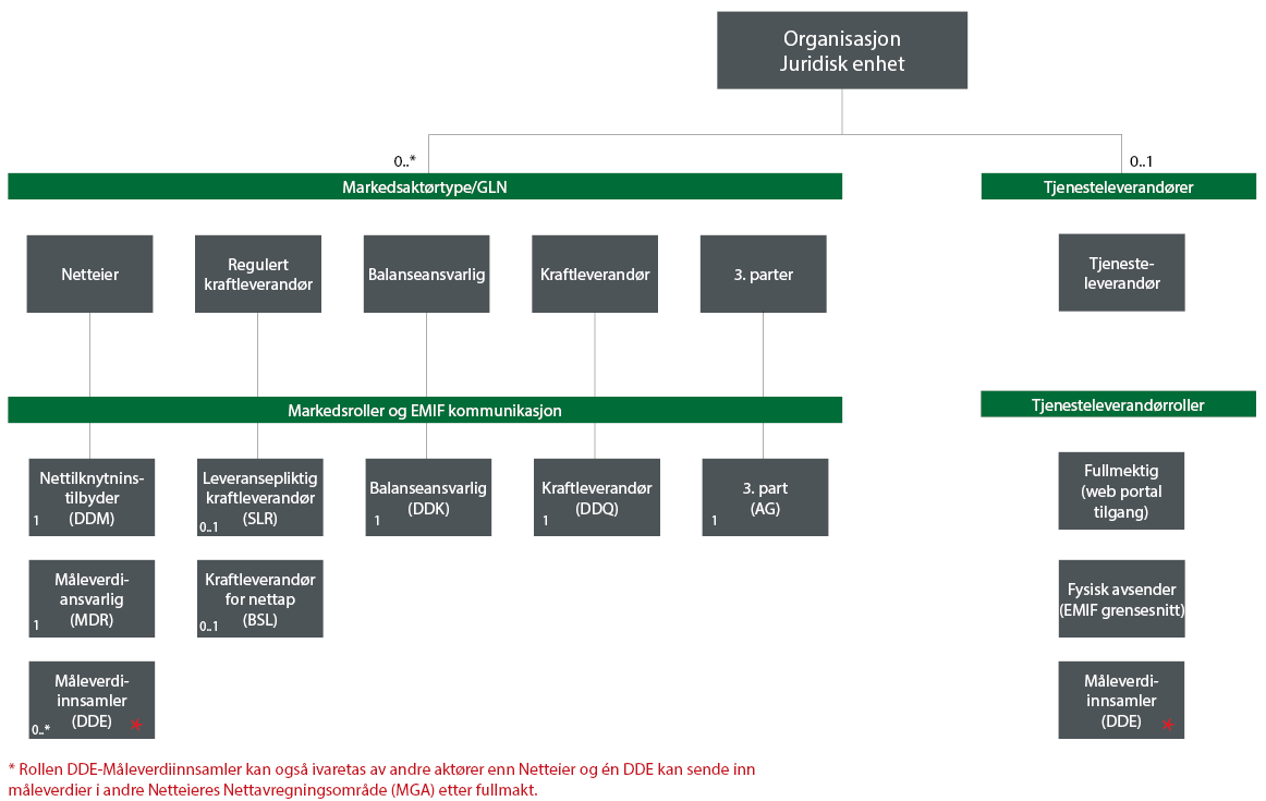 Domene Prisområde Market Balance Area Tabell 2 - Definisjon av domener Beskrivelse Et geografisk område bestående av ett eller flere nettavregningsområdet med felles markedsregler for hvordan