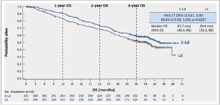 2016/07798 LØ/LR/ 14-12-2016 side 13/26 Resultater totaloverlevelse (OS) Pasientene i elotuzumab-,lenalidomid, og deksametasonarmen viste en median totaloverlevelse (OS) ved siste datauttrekk (tre