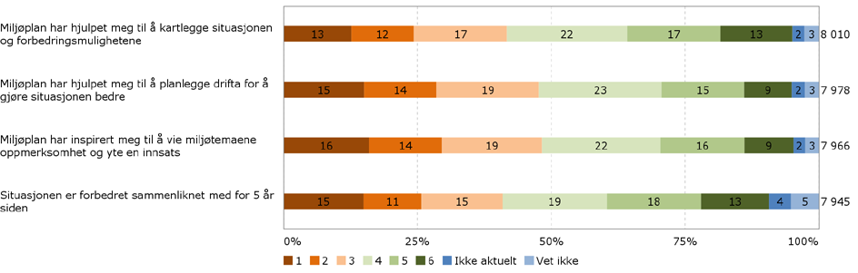 Hvordan miljøplan har virket - foretakene Helt uenig Helt enig Omtrent halvparten er enige i at Miljøplan har bidratt til kartlegging, planlegging og yte en innsats.