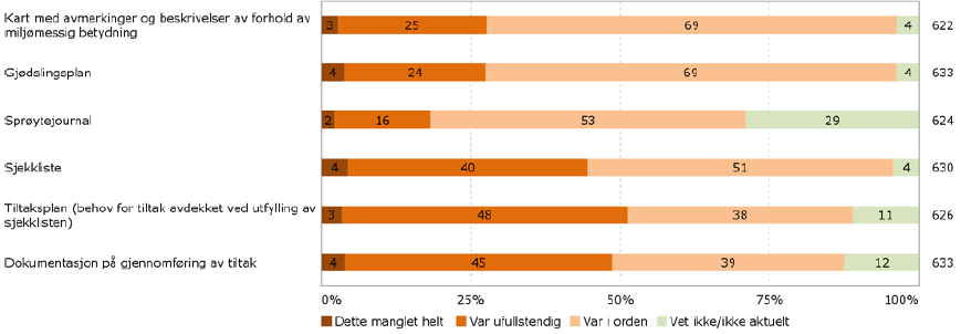 Håndheving og regelverksanvendelse næringsutøveren Ca 50%, 4000, har