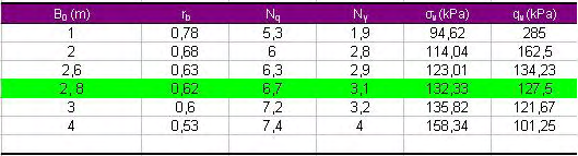 Bilag 4/1 Beregning av Nødvendig sålebredde B 0 I vedlegg 5/2 til 5/4 vises beregningsgang for bæreevneberegning ved effektivspenningsanalyse.
