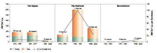 høyere enn i foregående treårsperioder. Økningen i Norskehavet kan blant annet forklares med høy andel undersøkelsesbrønner på dypt vann og i kompliserte reservoarer. Figur 2.