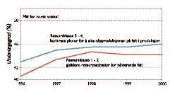 løpet av 1991. For disse 19 oljefeltene, som har den lengste produksjonshistorien på sokkelen, øker utvinningsgraden stadig. En lang produksjonshistorie gir økt kunnskap om feltene.