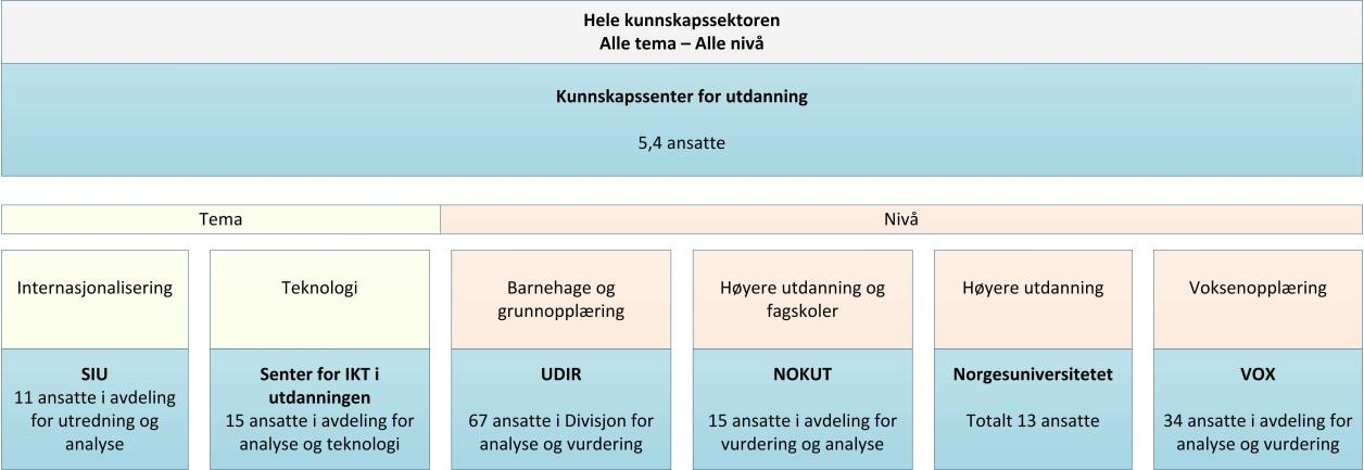 Muligheter 1) En sentral enhet for kunnskapsproduksjon Norge trenger en sentral enhet med hovedansvar for å møte kunnskapsbehovet i sektoren.